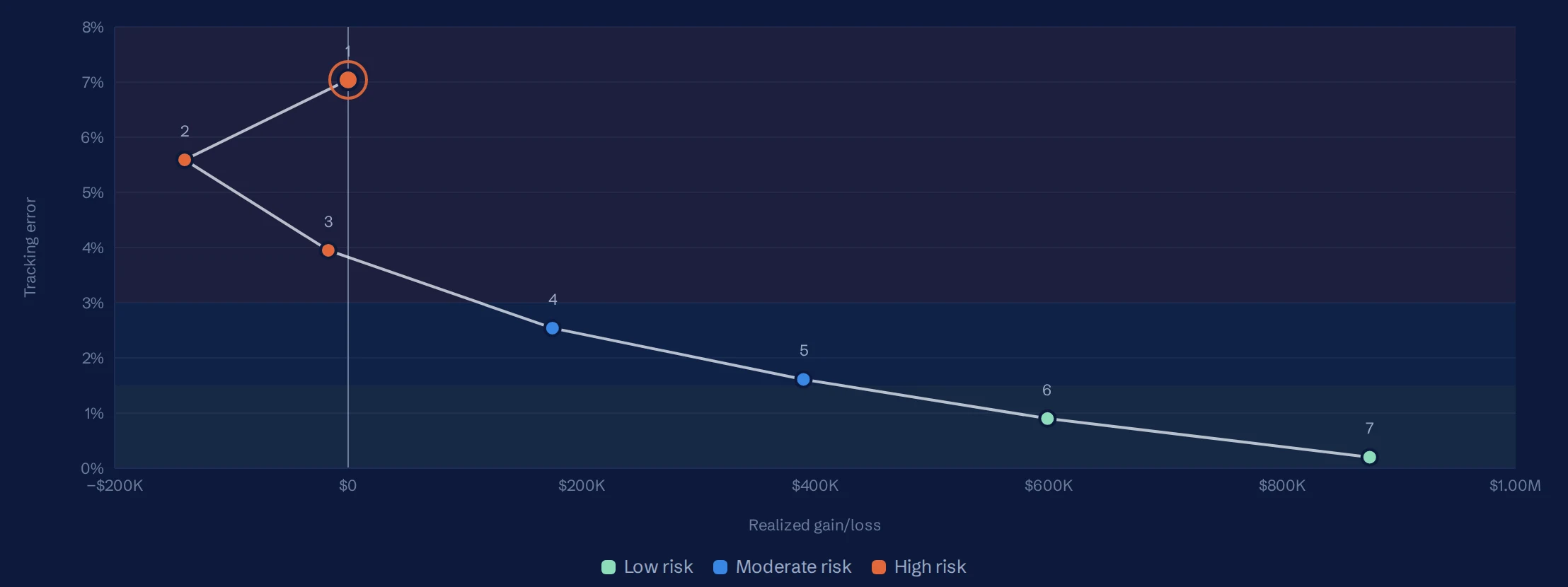 Frontier chart plotting transition scenarios by tracking error and realized gain, shaded into low, moderate and high risk bands.