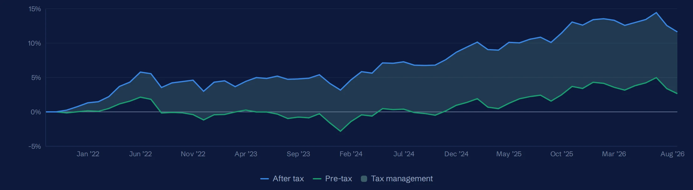 Line chart of cumulative after-tax and pre-tax wealth relative to a benchmark, with the gap between them shaded as tax management.